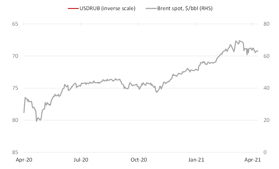 USDRUB EXCHANGE RATE, SPOT OIL PRICE (BRENT)